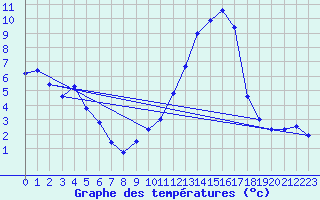 Courbe de tempratures pour Bziers Cap d