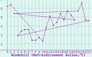 Courbe du refroidissement olien pour Voiron (38)