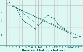 Courbe de l'humidex pour Abed