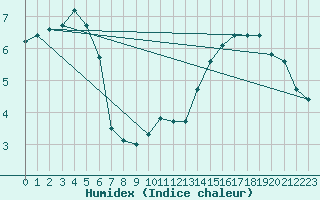 Courbe de l'humidex pour Rmering-ls-Puttelange (57)