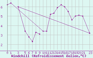 Courbe du refroidissement olien pour Courcelles (Be)