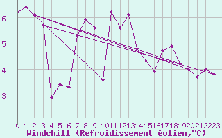 Courbe du refroidissement olien pour Lofer