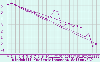 Courbe du refroidissement olien pour Cambrai / Epinoy (62)