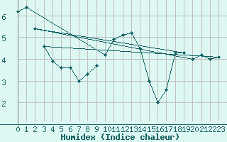 Courbe de l'humidex pour Boulogne (62)