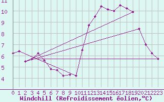 Courbe du refroidissement olien pour Aigrefeuille d