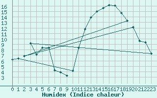 Courbe de l'humidex pour Carrion de Calatrava (Esp)