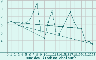 Courbe de l'humidex pour Lugo / Rozas