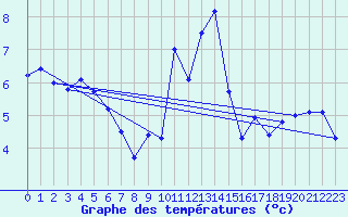 Courbe de tempratures pour Valognes (50)