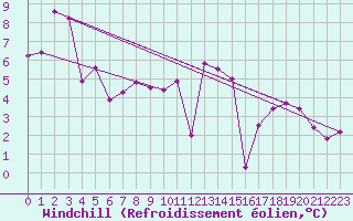 Courbe du refroidissement olien pour Remich (Lu)