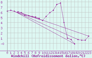 Courbe du refroidissement olien pour Blois (41)