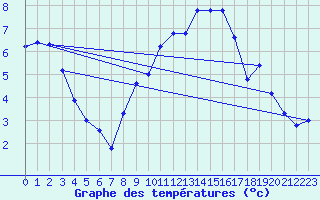 Courbe de tempratures pour Angers-Marc (49)