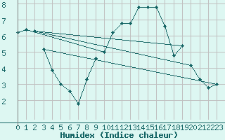 Courbe de l'humidex pour Angers-Marc (49)