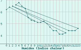 Courbe de l'humidex pour Montauban (82)