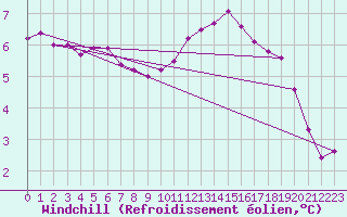 Courbe du refroidissement olien pour Sgur-le-Chteau (19)