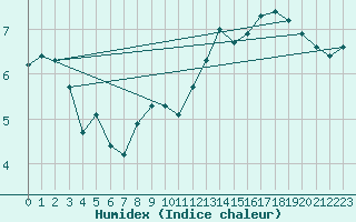 Courbe de l'humidex pour Sainte-Genevive-des-Bois (91)