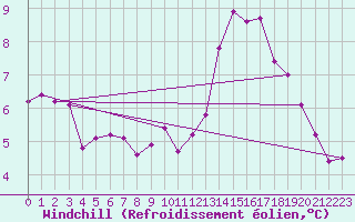 Courbe du refroidissement olien pour Renwez (08)