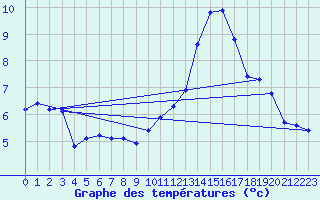 Courbe de tempratures pour Renwez (08)