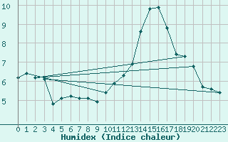 Courbe de l'humidex pour Renwez (08)