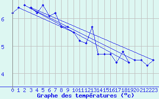 Courbe de tempratures pour Tammisaari Jussaro