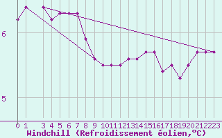 Courbe du refroidissement olien pour Rodkallen