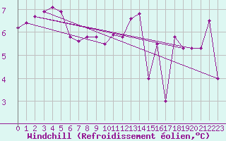 Courbe du refroidissement olien pour Guidel (56)