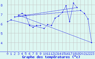 Courbe de tempratures pour Guidel (56)