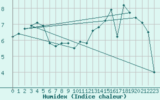 Courbe de l'humidex pour Guidel (56)