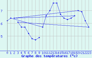 Courbe de tempratures pour Cap Gris-Nez (62)