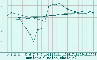 Courbe de l'humidex pour Saint-Brieuc (22)