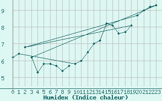 Courbe de l'humidex pour Rochefort Saint-Agnant (17)