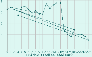 Courbe de l'humidex pour Stockholm Tullinge