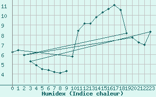 Courbe de l'humidex pour Gruissan (11)