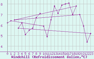 Courbe du refroidissement olien pour Lyon - Saint-Exupry (69)