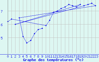 Courbe de tempratures pour Les Charbonnires (Sw)