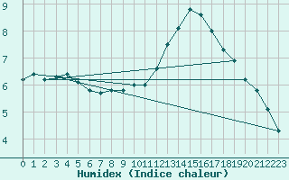 Courbe de l'humidex pour Magnac-Laval (87)