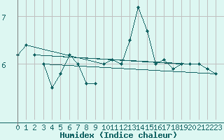 Courbe de l'humidex pour Lannion (22)