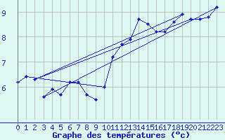 Courbe de tempratures pour Dole-Tavaux (39)