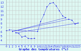 Courbe de tempratures pour Silly (Be)