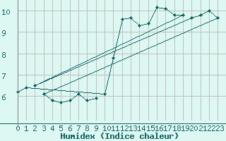 Courbe de l'humidex pour Cernay (86)