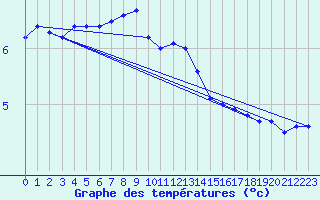 Courbe de tempratures pour Attenkam