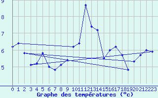 Courbe de tempratures pour Wolfsegg