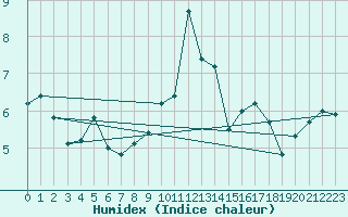 Courbe de l'humidex pour Wolfsegg