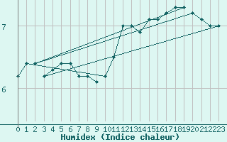 Courbe de l'humidex pour Vardo