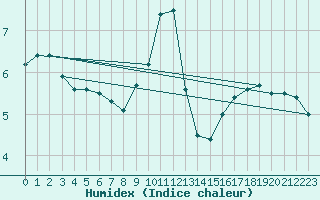 Courbe de l'humidex pour Charleville-Mzires (08)