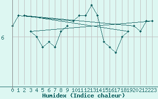 Courbe de l'humidex pour Aouste sur Sye (26)