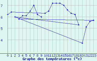 Courbe de tempratures pour Langres (52) 