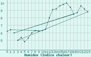 Courbe de l'humidex pour Lyon - Bron (69)