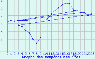 Courbe de tempratures pour Le Havre - Octeville (76)