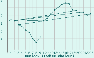 Courbe de l'humidex pour Le Havre - Octeville (76)