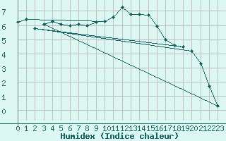 Courbe de l'humidex pour De Bilt (PB)